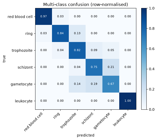 Row-normalized confusion matrix for the six-class malaria ResNet model